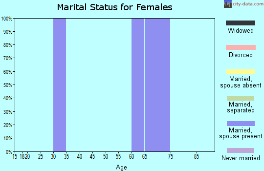 Zip code 64066 marital status for females