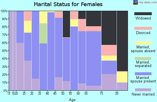 Zip code 64067 marital status for females