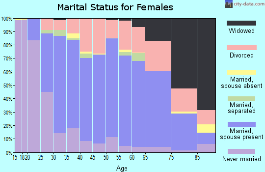 Zip code 64068 marital status for females