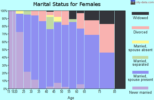 Zip code 64070 marital status for females