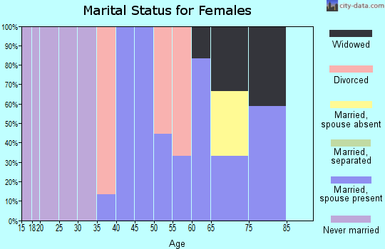 Zip code 64072 marital status for females