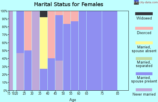 Zip code 64074 marital status for females