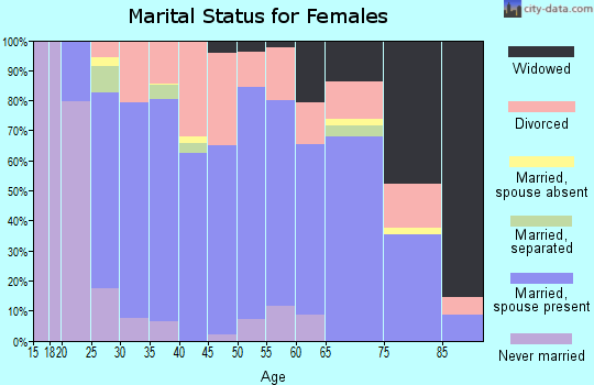 Zip code 64075 marital status for females