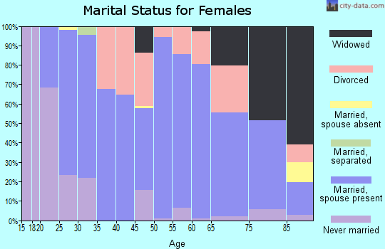 Zip code 64076 marital status for females