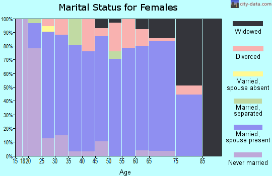 Zip code 64078 marital status for females