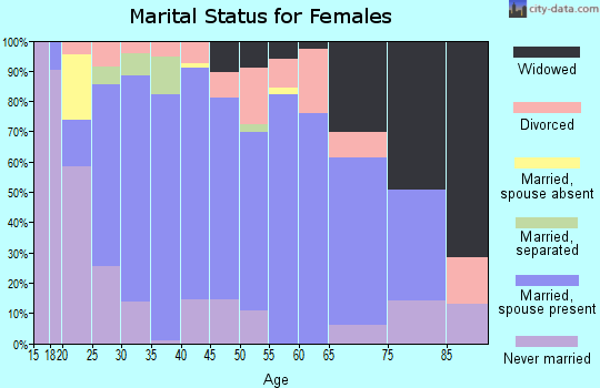 Zip code 64079 marital status for females