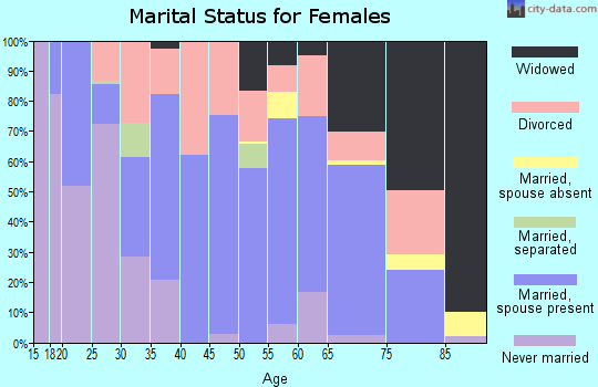 Zip code 64085 marital status for females
