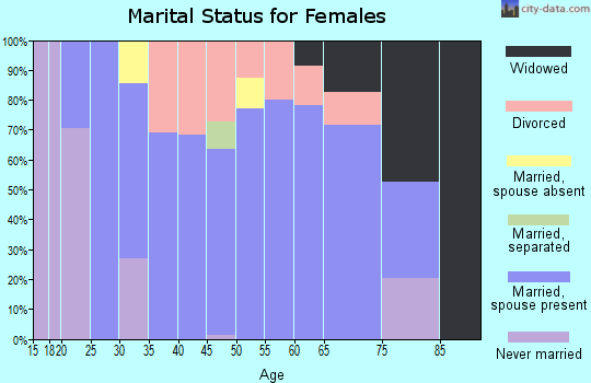Zip code 64097 marital status for females