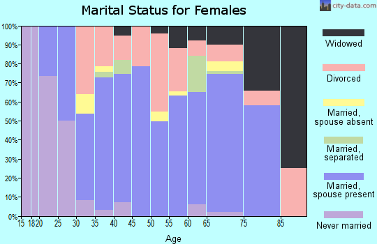 Zip code 64098 marital status for females