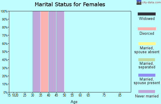 Zip code 64101 marital status for females