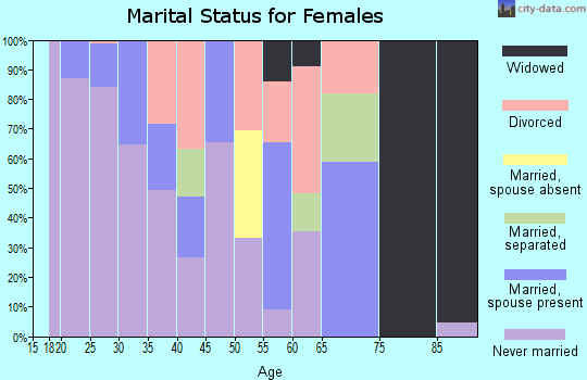 Zip code 64105 marital status for females