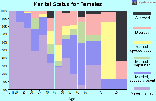 Zip code 64106 marital status for females