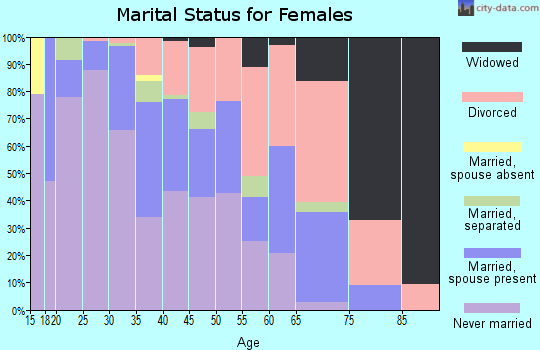 Zip code 64108 marital status for females