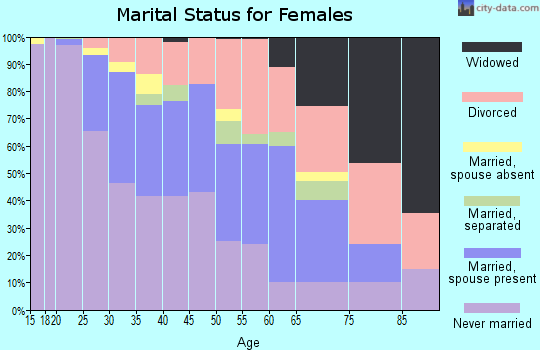 Zip code 64110 marital status for females