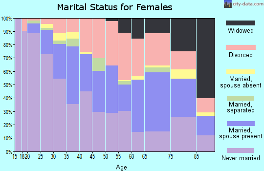 Zip code 64111 marital status for females