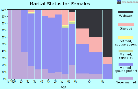 Zip code 64113 marital status for females