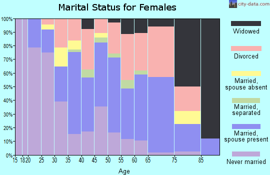 Zip code 64116 marital status for females