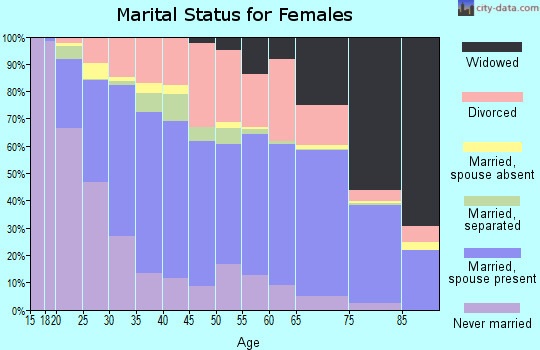 Zip code 64118 marital status for females