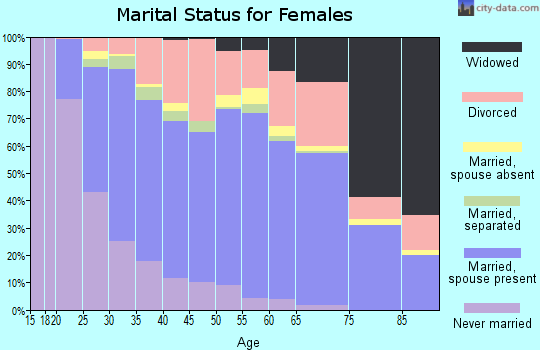 Zip code 64119 marital status for females