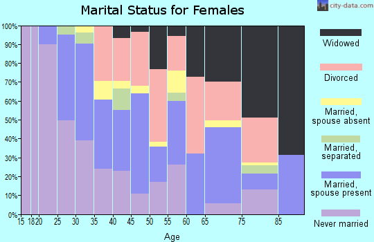 Zip code 64123 marital status for females