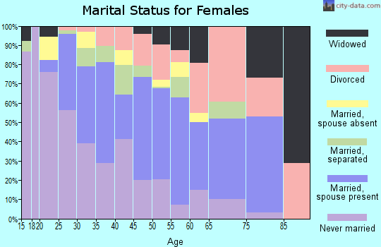 Zip code 64124 marital status for females