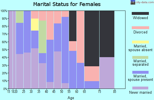 Zip code 64125 marital status for females