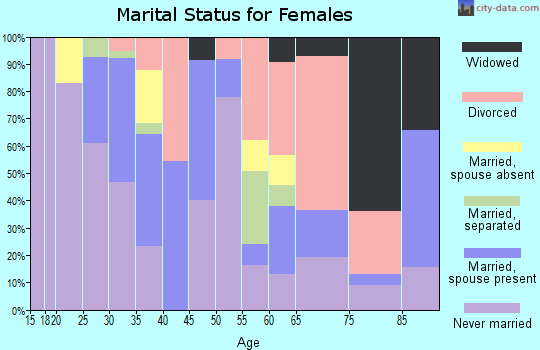 Zip code 64126 marital status for females