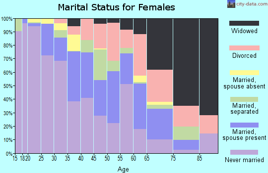 Zip code 64127 marital status for females