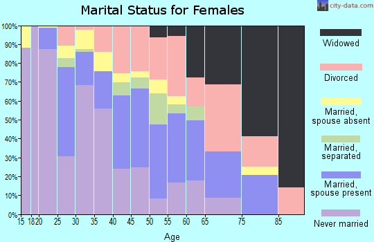 Zip code 64129 marital status for females