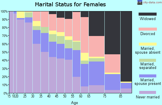 Zip code 64130 marital status for females