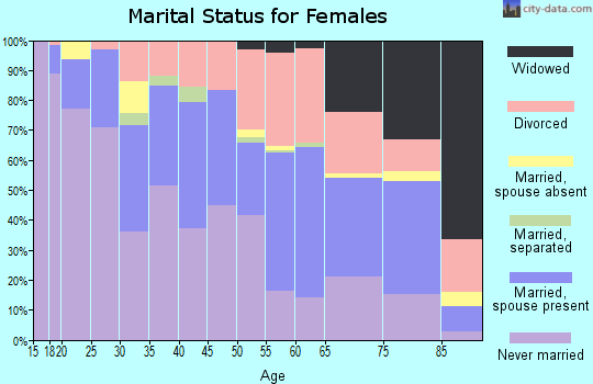 Zip code 64131 marital status for females
