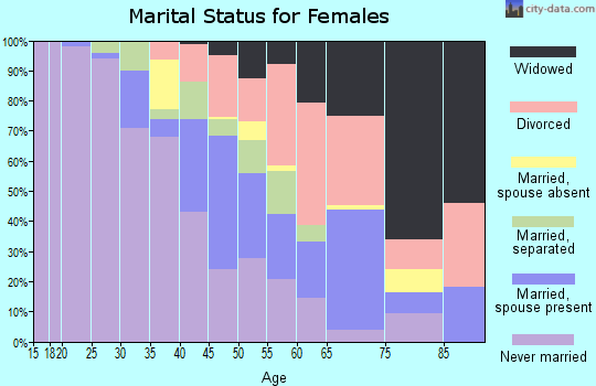 Zip code 64132 marital status for females