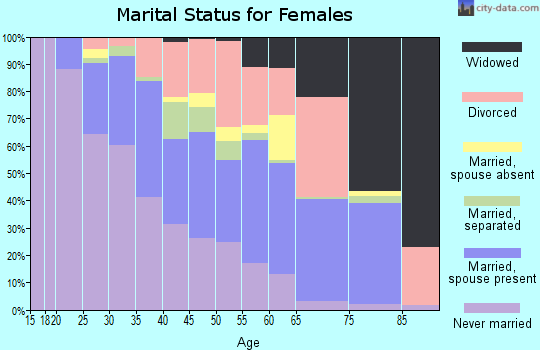 Zip code 64134 marital status for females