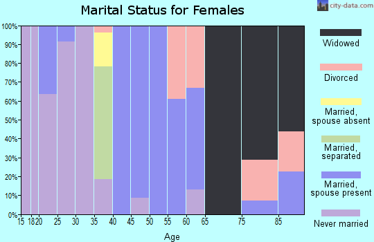 Zip code 64136 marital status for females