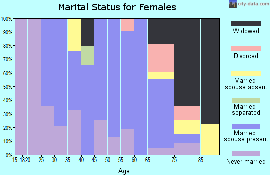 Zip code 64139 marital status for females