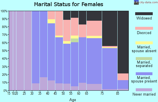 Zip code 64145 marital status for females