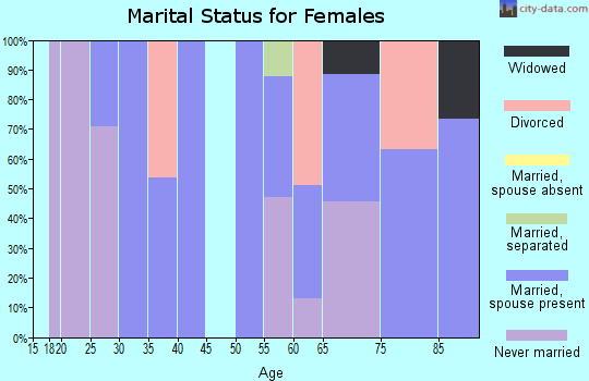 Zip code 64146 marital status for females