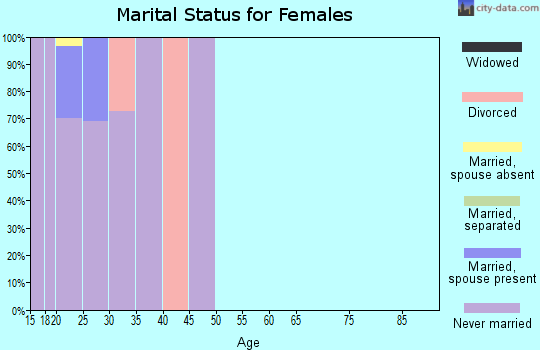 Zip code 64147 marital status for females