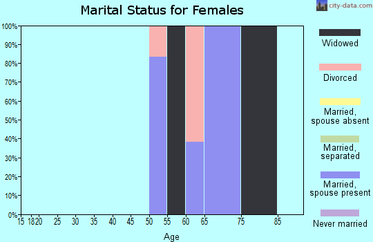 Zip code 64149 marital status for females