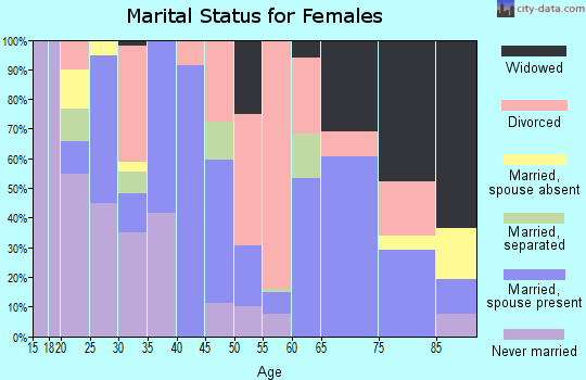 Zip code 64150 marital status for females