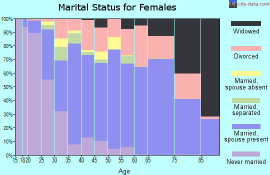 Zip code 64151 marital status for females