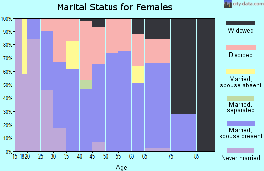 Zip code 64153 marital status for females