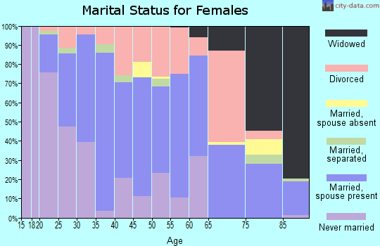 Zip code 64154 marital status for females