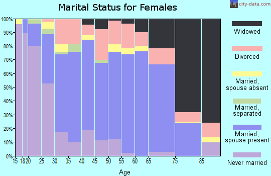 Zip code 64155 marital status for females