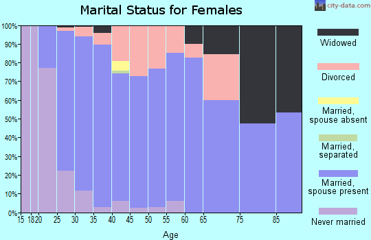 Zip code 64157 marital status for females