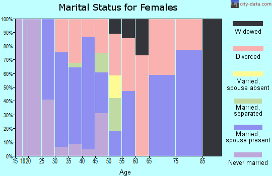 Zip code 64158 marital status for females
