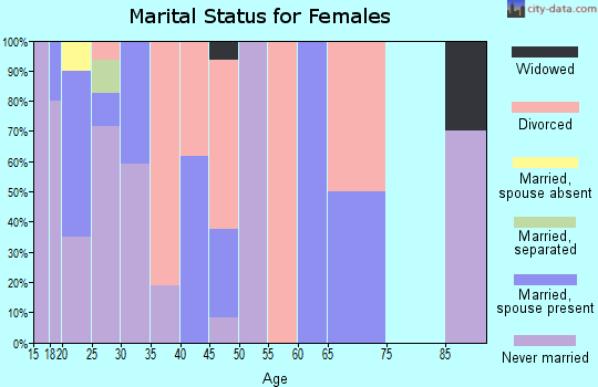 Zip code 64163 marital status for females
