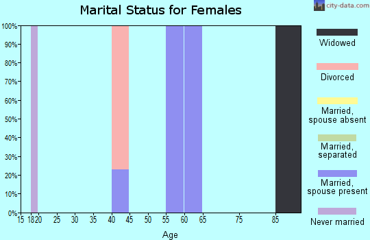 Zip code 64164 marital status for females