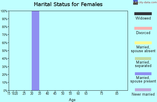 Zip code 64165 marital status for females