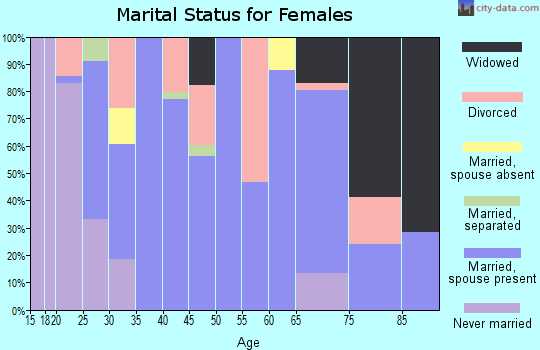Zip code 64401 marital status for females